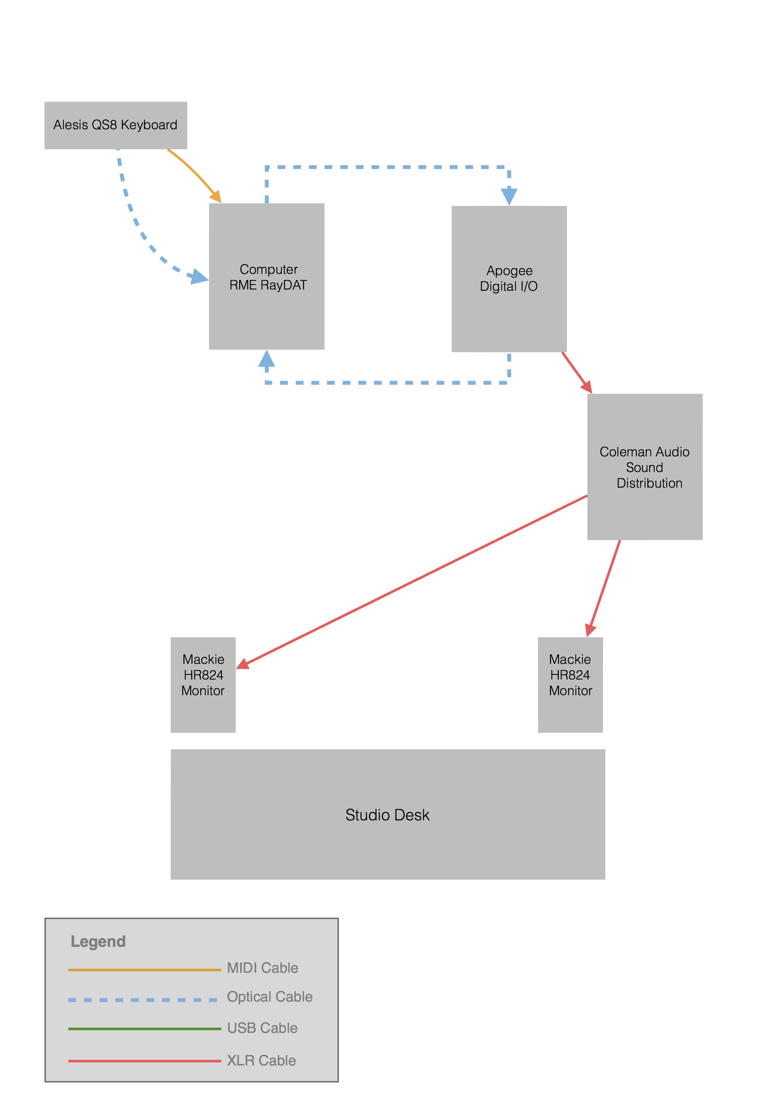 Diagram Signal Routing