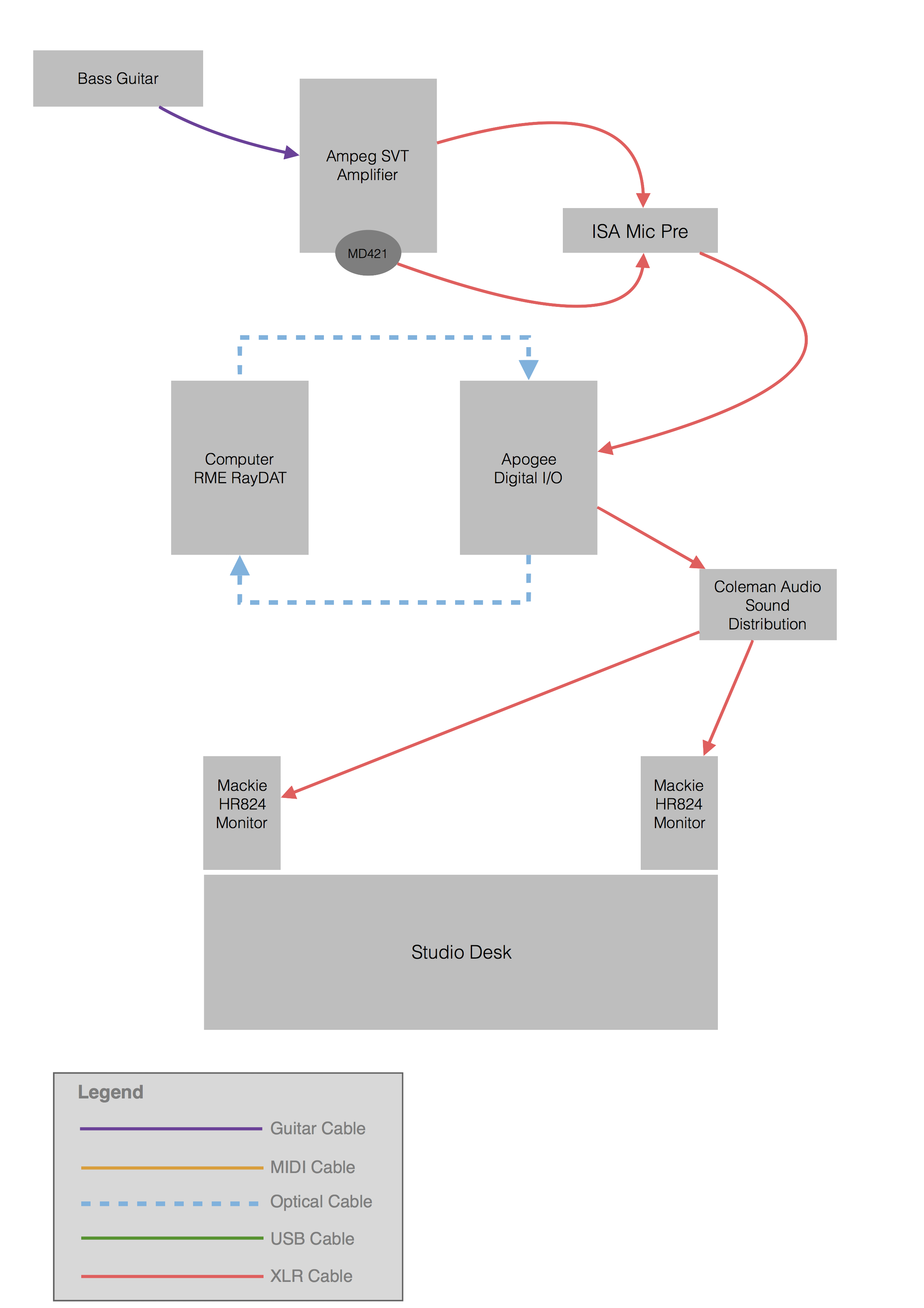 Diagram Signal Routing